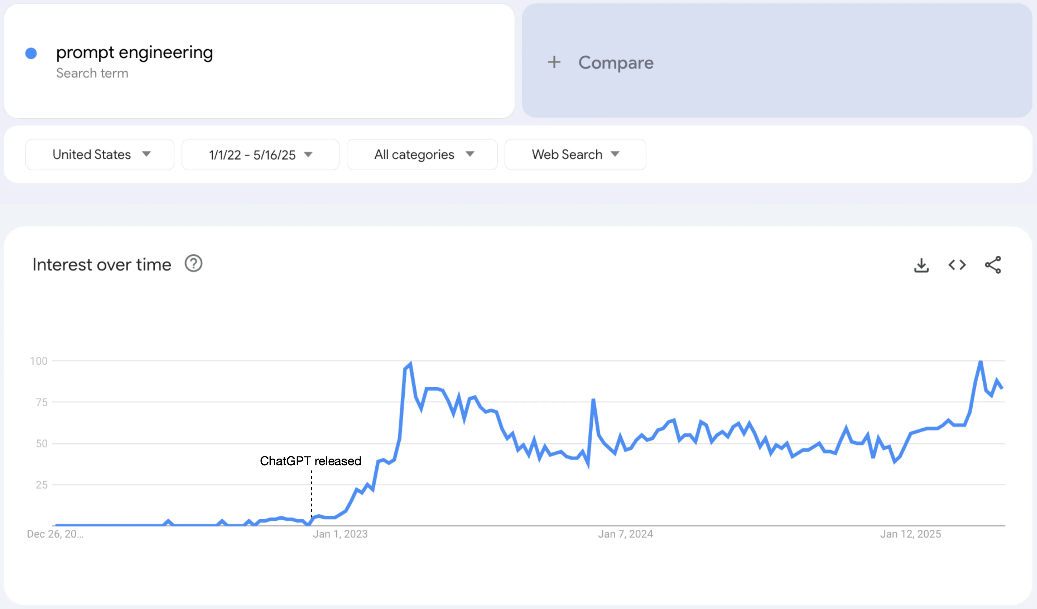 Google Trends chart: US search interest in prompt engineering jumps after ChatGPT’s release in late 2022